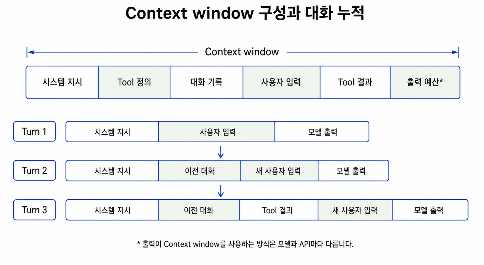 Context window에 누적되는 지시·대화·사용자 입력과 Tool 결과